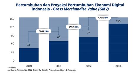 Digitalisasi Pembayaran Sebagai Pendorong Ekonomi Digital Indonesia