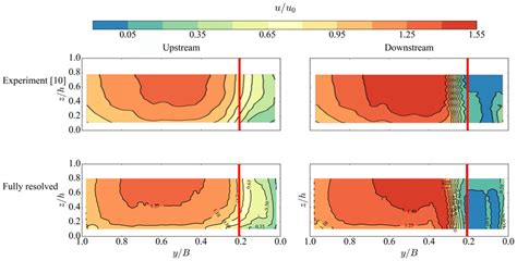 Comparison Of The Cross Sectional Distributions Of The Mean Streamwise Download Scientific