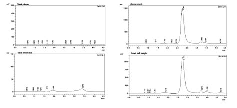 The Chromatograms For Blank And 10 µgml Gmx In Plasma And In Breast