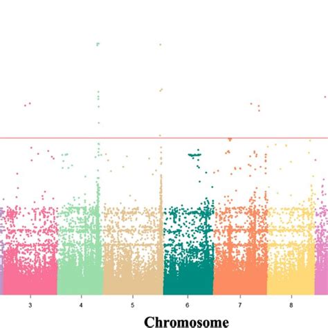 Manhattan Plots Of Genome Wide Association Studies Gwas Of Leaf