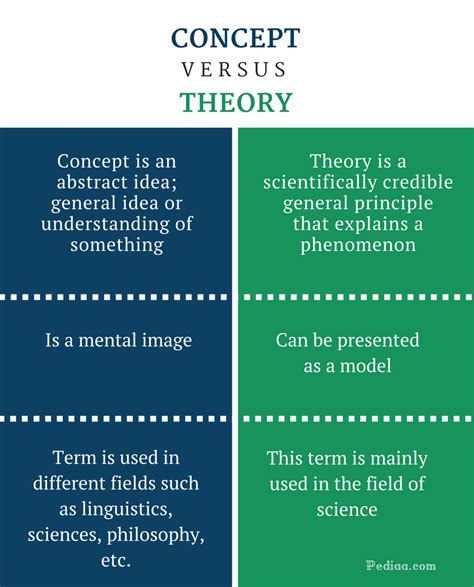 Diagram Theory Vs Conceptual Model Difference Between Logica