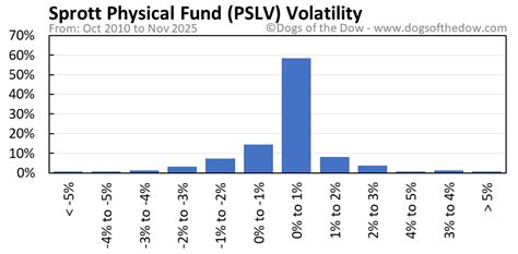PSLV Stock Price Today (plus 7 insightful charts) • Dogs of the Dow