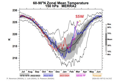 Sorpresa en el mundo científico atmosférico el vórtice polar