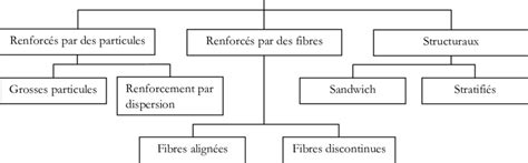 Classification des différents types de matériaux composites à base de