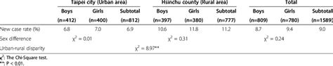 Sex Differences And Urban Rural Disparity In The New Case Rate Of