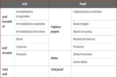 Bilan Comptable D Finition Date Exemple Et Mod Le Pdf