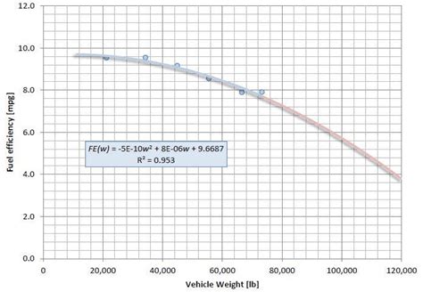 1 Variation of fuel efficiency with vehicle weight [8] | Download ...