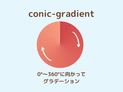 CSS円グラフをつくる conic gradient