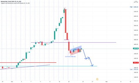 Next journey of IRCTC for NSE:IRCTC by kris9940 — TradingView India