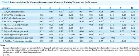 Table From Does The Sex Difference In Competitiveness Decrease In Selective Sub Populations A