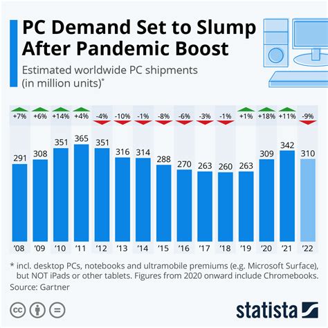 Chart PC Shipments Drop Below 250 Million In 2023 Statista