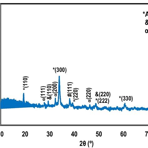 Xrd Patterns Of Ag2co3agclcu2o Heterostructure Download Scientific