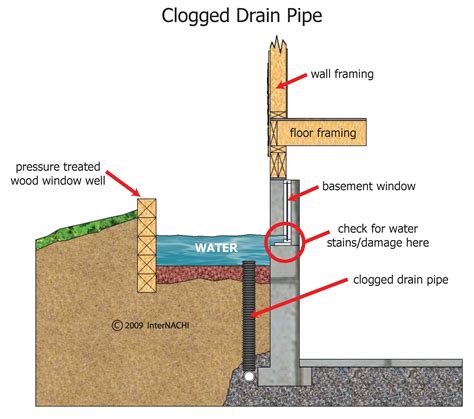 Clogged Drain At Well Window Inspection Gallery InterNACHI