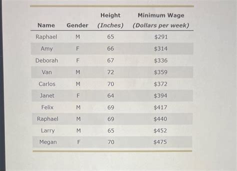 Solved 5 Discrimination In The Labor Market The Following Chegg