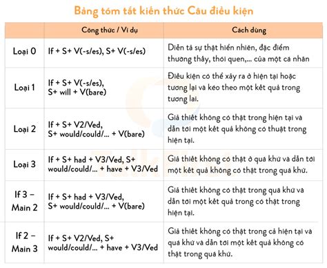 Cấu trúc câu điều kiện Tổng hợp công thức cách dùng và ví dụ