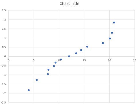 How To Create A Normal Probability Plot In Excel Step By Step