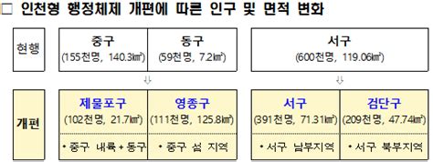 22대 총선 전 검단구･영종구･제물포구 승인될까법률안 국회 문턱 앞