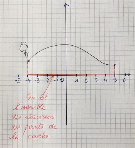 Nd Degr S Ensemble De D Finition Re Math Matiques