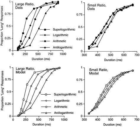 Observed Temporal Bisection Curves Top Row And Fit Of The Model To