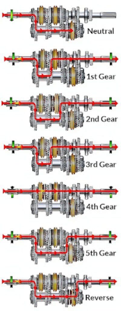 Why Your Manual Car Won’t Go Into First Gear - In The Garage with CarParts.com