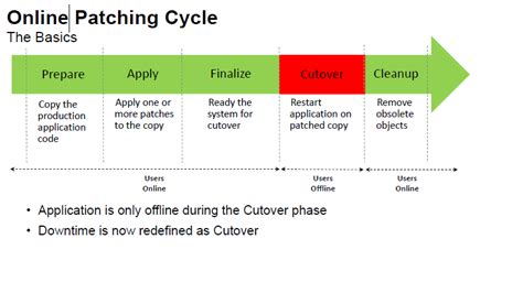 Technology Unleashed Oracle Ebs Online Patching