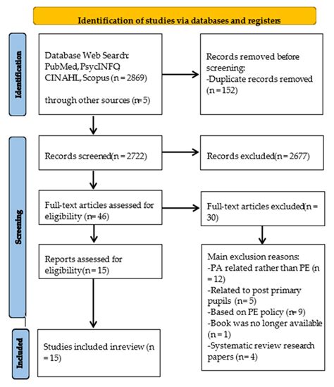 Prisma Scr Flow Diagram For Study Selection Download Scientific Diagram