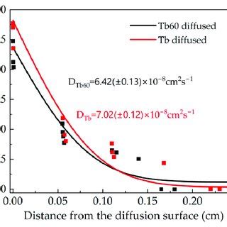 Pdf Microstructure Optimization And Coercivity Enhancement Of