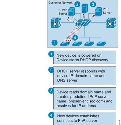 Cisco Open Plug N Play Agent Configuration Guide Cisco Ios Release 15sy Cisco