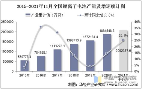 2021年11月份全国锂离子电池产量为2176955万只，同比增长73华经情报网华经产业研究院