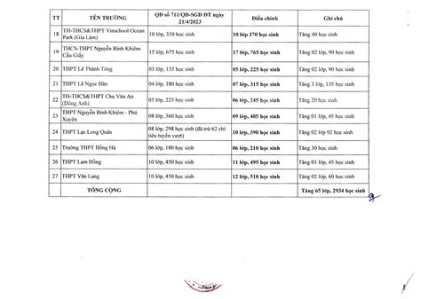 Hà Nội Nhiều trường hot tăng chỉ tiêu vào lớp