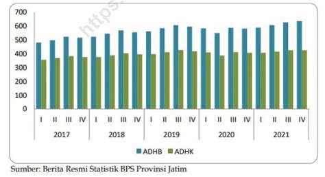 Selama 2017 2021 Pdrb Atas Dasar Harga Berlaku Dan Konstan Di Jatim