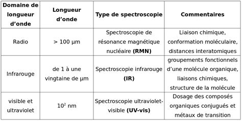 Ts Pc Observer Analyse Spectrale En Chimie