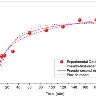 Kinetic Models Of Cr Vi Adsorption Onto Agnps Ac With An Initial