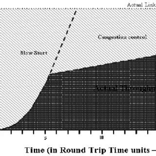 TCP/IP True Throughput | Download Scientific Diagram