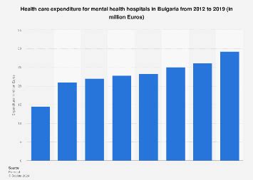 Bulgaria: mental health hospitals expenditure | Statista
