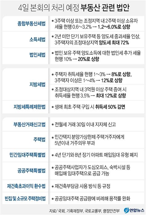 ‘부동산 3법 국회 통과종부세↑·법인 주택 추가세율↑·단기 보유 양도세 중과