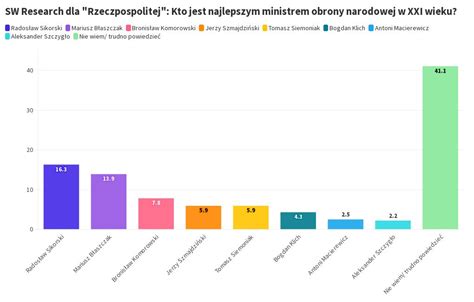 Sw Research Dla Rzeczpospolitej Kto Jest Najlepszym Ministrem Obrony