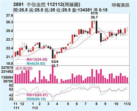 中信金 三大法人買超 日報 工商時報