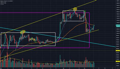 BTC Respetando El Canal De Tendencia ALCISTA Para BINANCE BTCUSDT