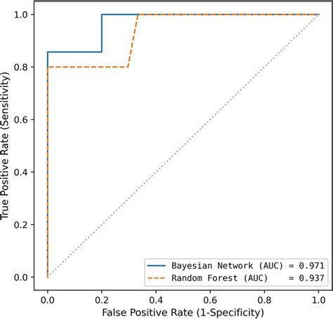 Frontiers Machine Learning Algorithms Predict Canine Structural