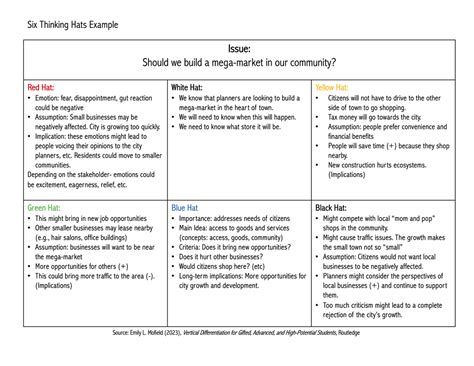 6 Thinking Hats - Bellevue Public Schools High Ability Learners
