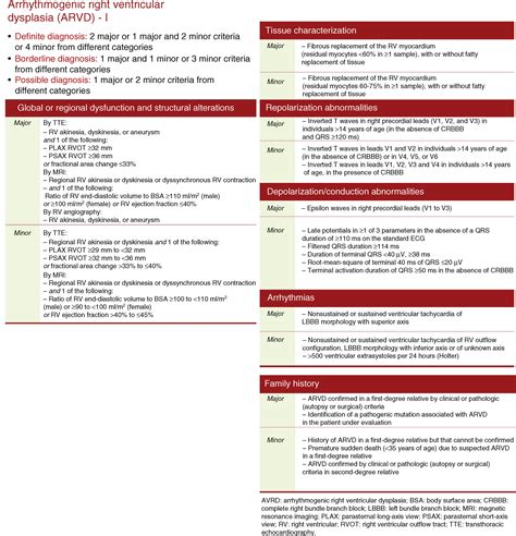 Arrhythmogenic right ventricular dysplasia: Atypical clinical