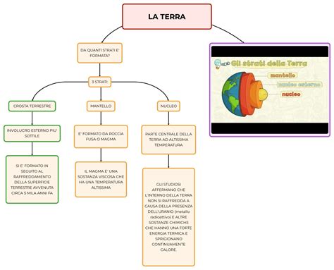 LA TERRA Mappa E Riassunto