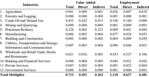 Direct And Indirect Multiplier Effects For Petroleum Refinery Industry