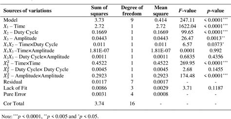 Table 2 From Probe Ultrasonic Assisted Extraction Of Andrographolide