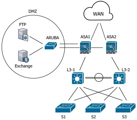 Cisco How To Trunk Vlans Over Layer 3 Etherchannel Network