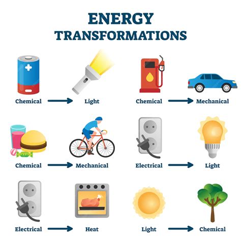 Exemplo De Transformações De Energia