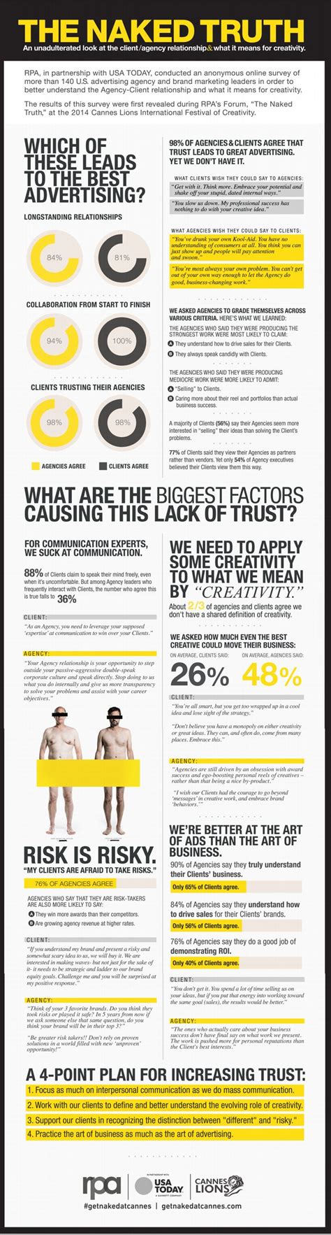 Naked Truth Strategy Infographic Marketing Client Relationship Truth