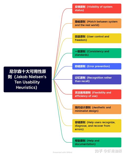 尼尔森十大可用性原则Jakob Nielsens Ten Usability Heuristics 知乎