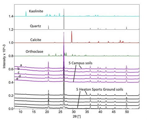 X Ray Diffraction Patterns Of Selected Soil Samples The Top